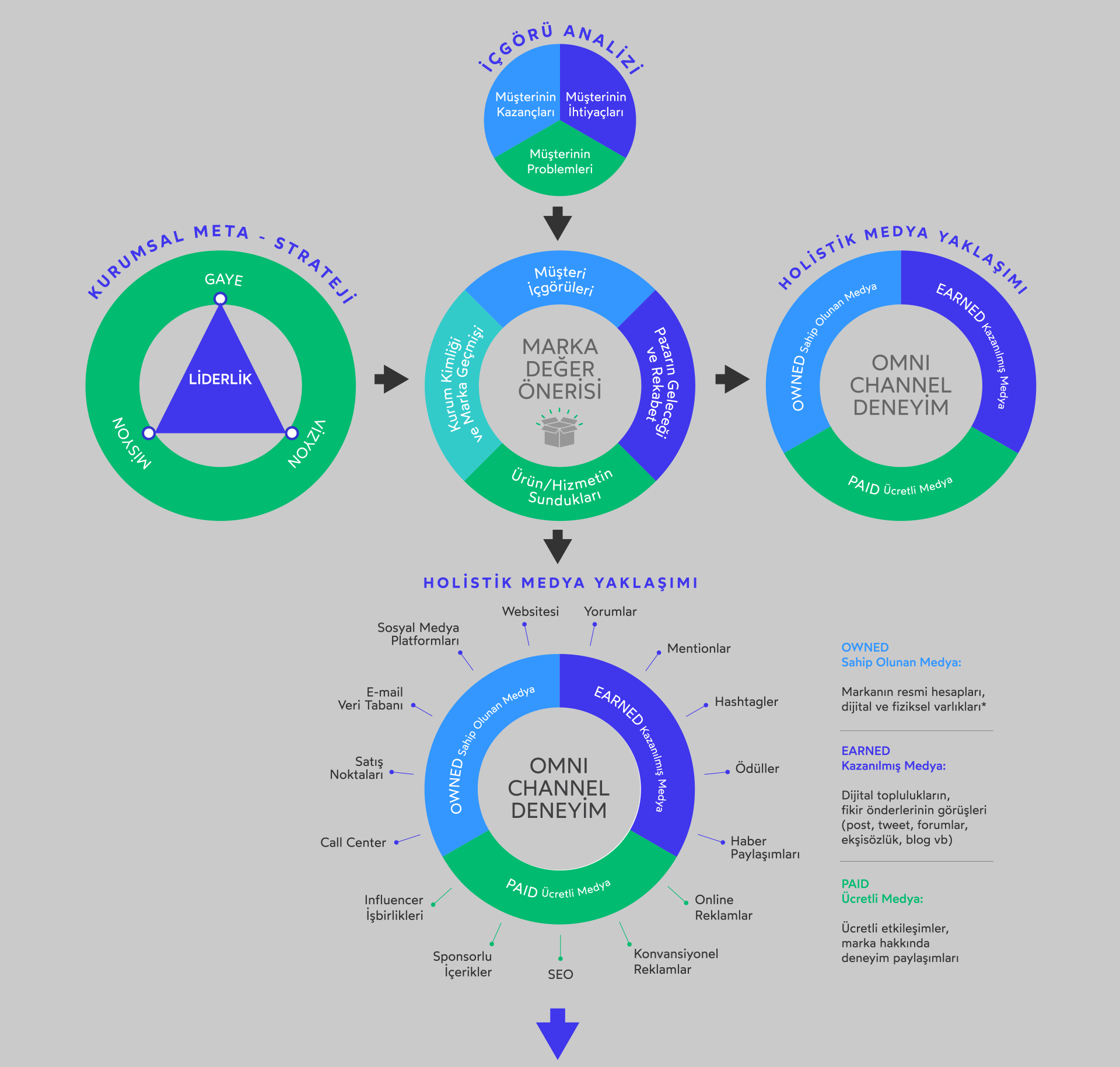 Marka Strateji Yaklaşım Görseli