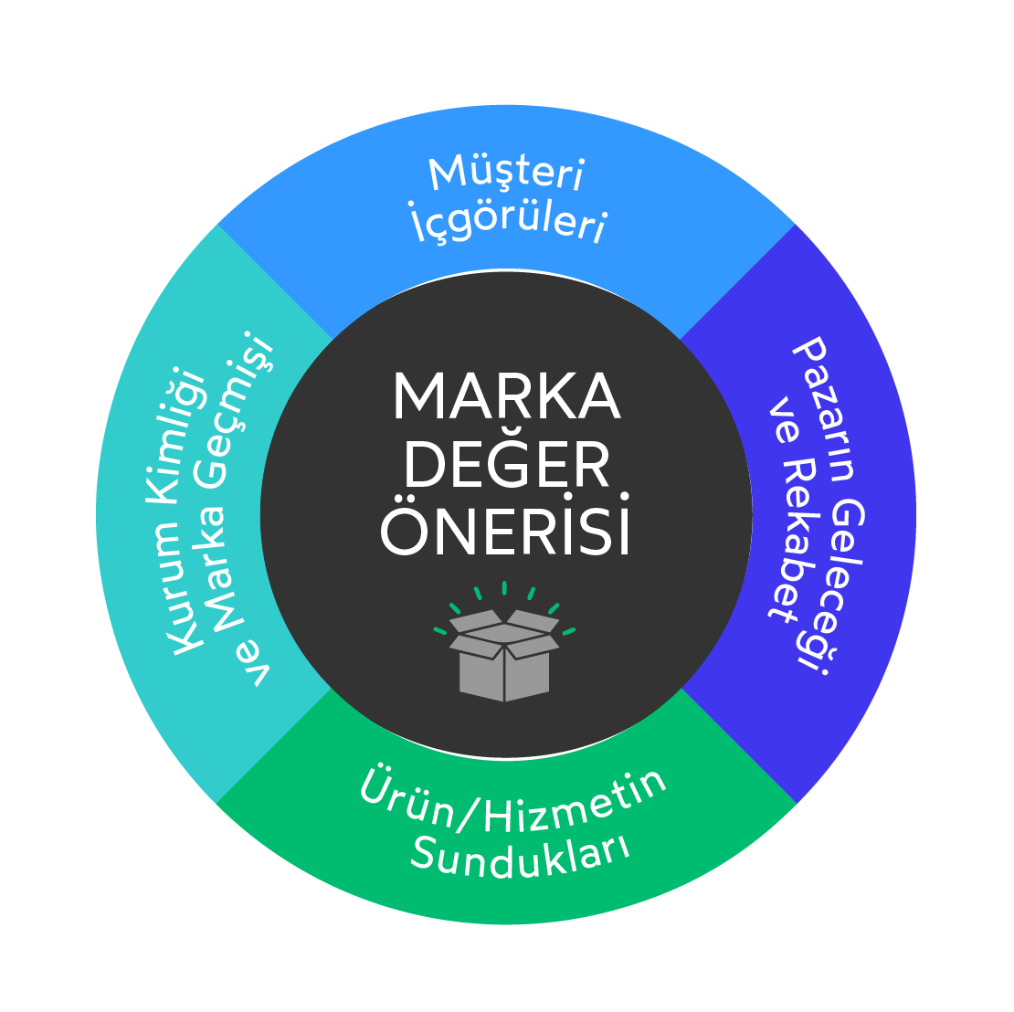 Marka Değeri Şeması